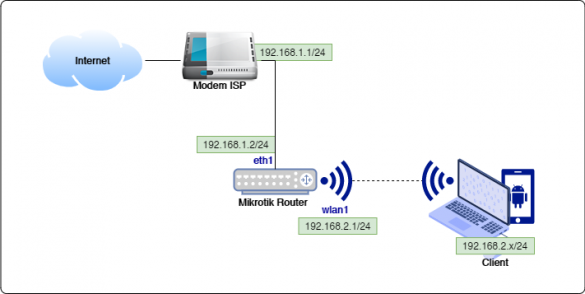 Mikrotik Block Youtube, Cara Setting Terbaru - Xpertindo.NET