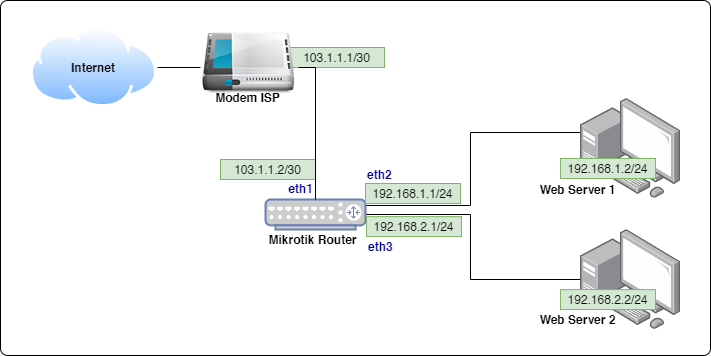 topology port forwarding mikrotik 2 web server